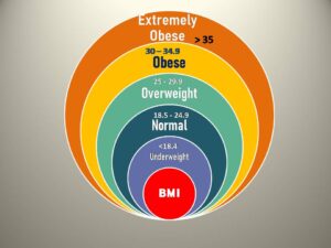 Maintaining a healthy body mass index (BMI)